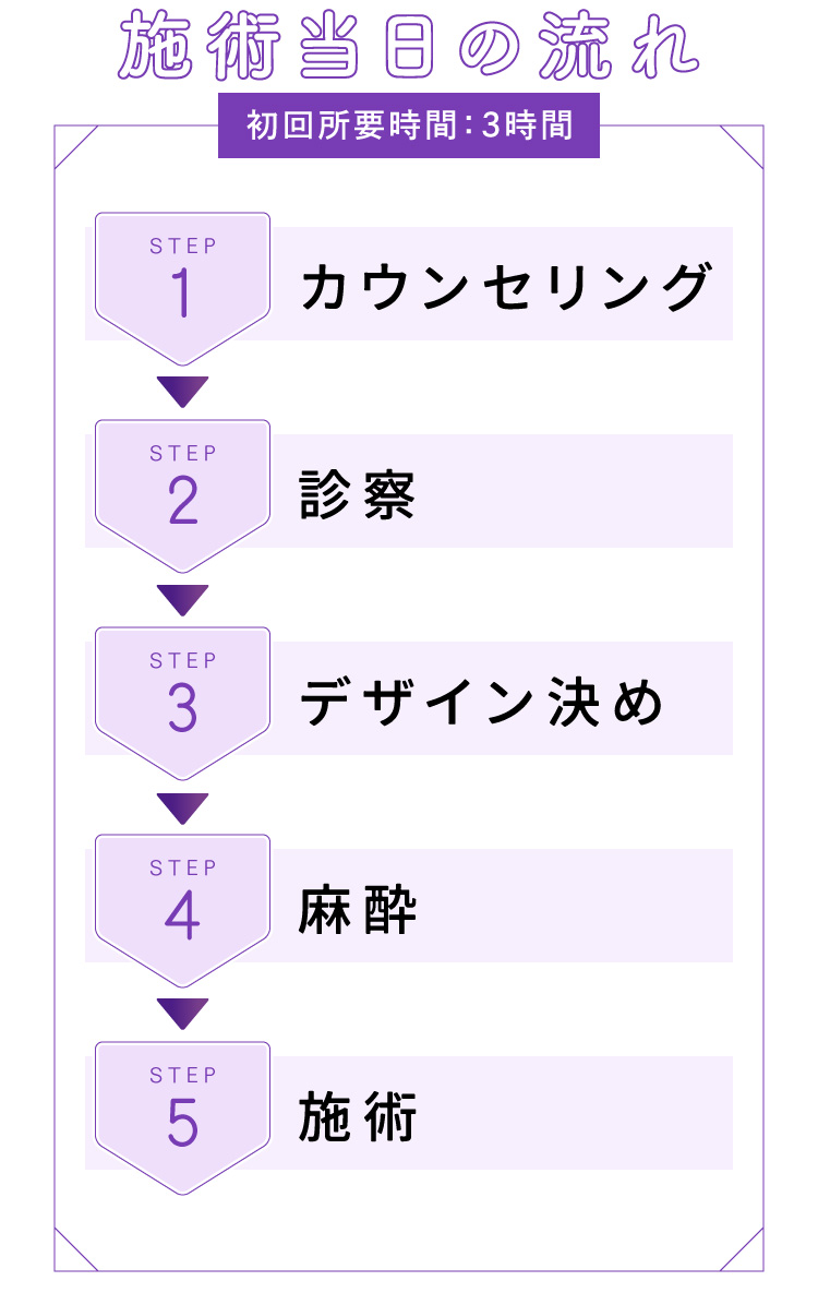 施術当日の流れ